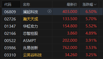 港股午评：恒指跌0.37% 科指涨0.17% 汽车股	、油气股低迷 芯片股走强 SENASIC上市首日涨超118%