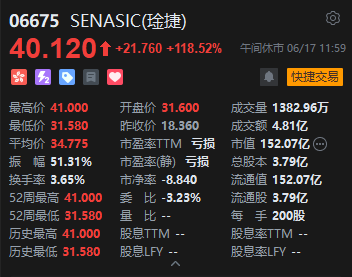 港股午评：恒指跌0.37% 科指涨0.17% 汽车股、油气股低迷 芯片股走强 SENASIC上市首日涨超118%