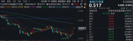 异动，连阳	，券商酝酿转机？顶流券商ETF华宝（512000）基金经理：“双背离	”构筑性价比，修复行情有望继续