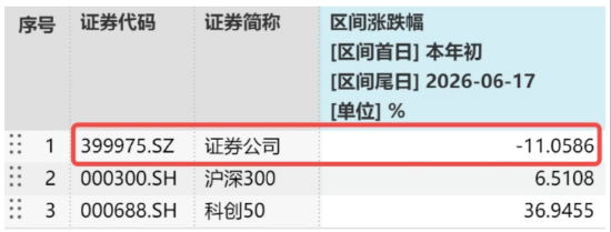 异动	，连阳，券商酝酿转机？顶流券商ETF华宝（512000）基金经理：“双背离”构筑性价比，修复行情有望继续