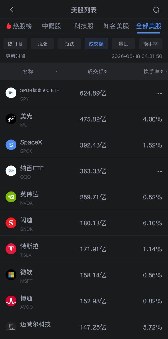 6月18日美股成交额前20：美光科技逆势收涨2.2%，德银大幅上调其目标价