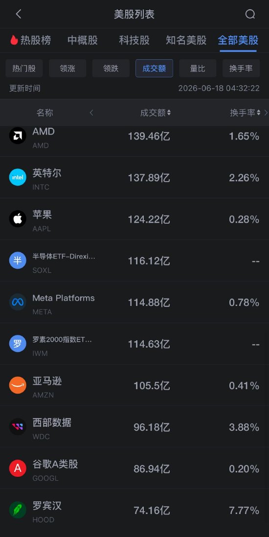 6月18日美股成交额前20：美光科技逆势收涨2.2%，德银大幅上调其目标价