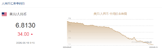 人民币对美元中间价报6.8130，下调34点