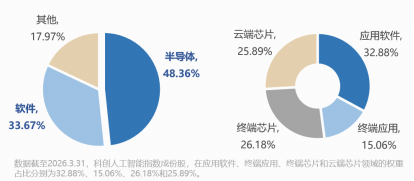 字节加购、智谱适配！寒武纪创新高！科创人工智能ETF华宝（589520）暴涨5%，机构：国产AI芯片或迎量价齐升