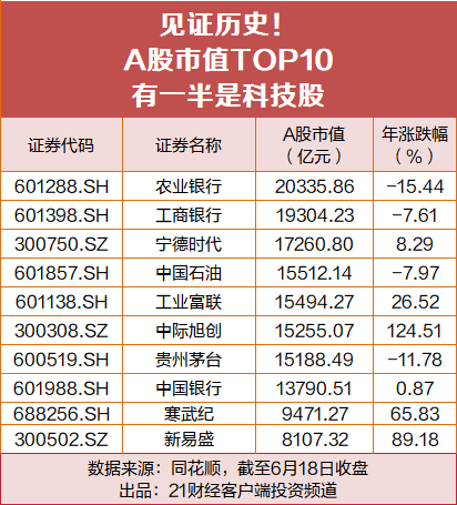 见证历史！A股市值TOP10，有一半是科技股