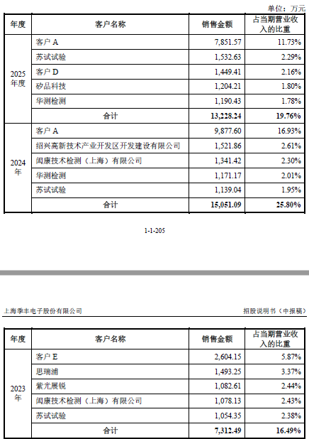 核心客户也是直接竞争对手，季丰电子光鲜业绩难掩隐忧