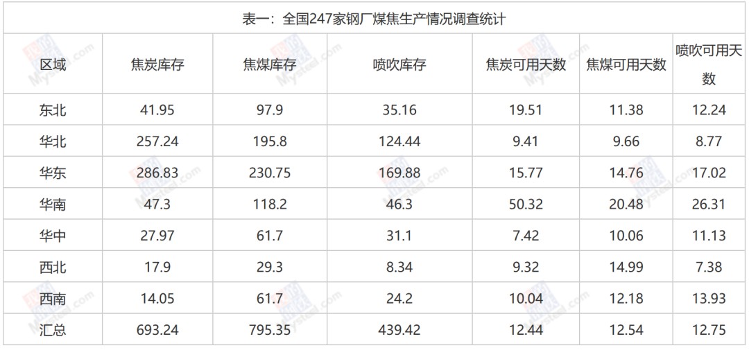 钢厂、独立焦企煤焦生产情况调研