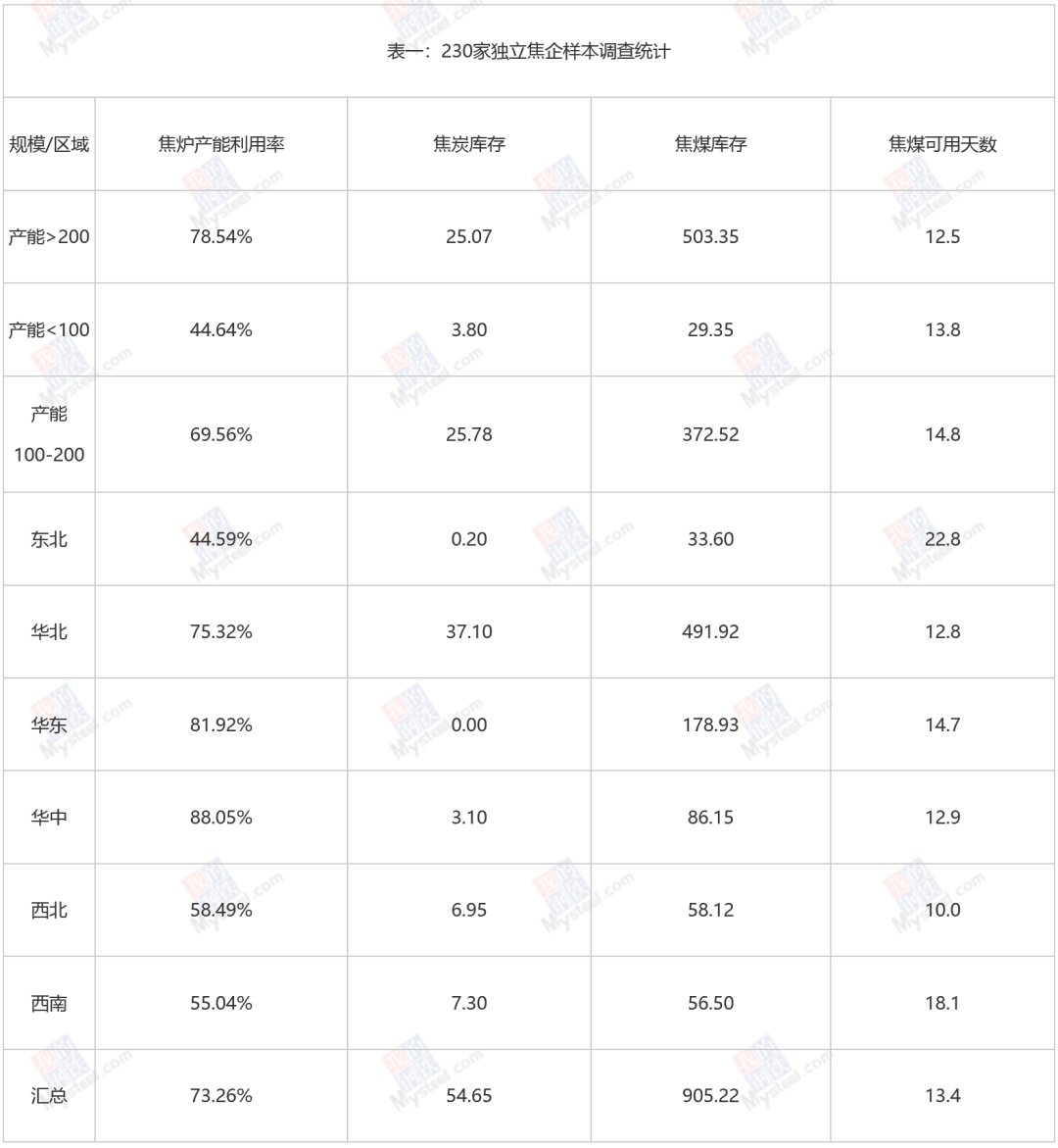 钢厂	、独立焦企煤焦生产情况调研