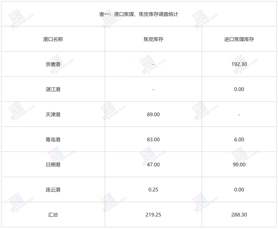 钢厂	、独立焦企煤焦生产情况调研