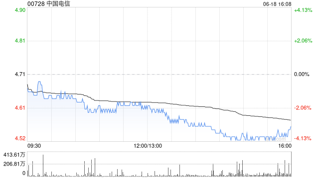 中国电信遭中国平安保险(集团)减持937.6万股 每股作价约4.78港元