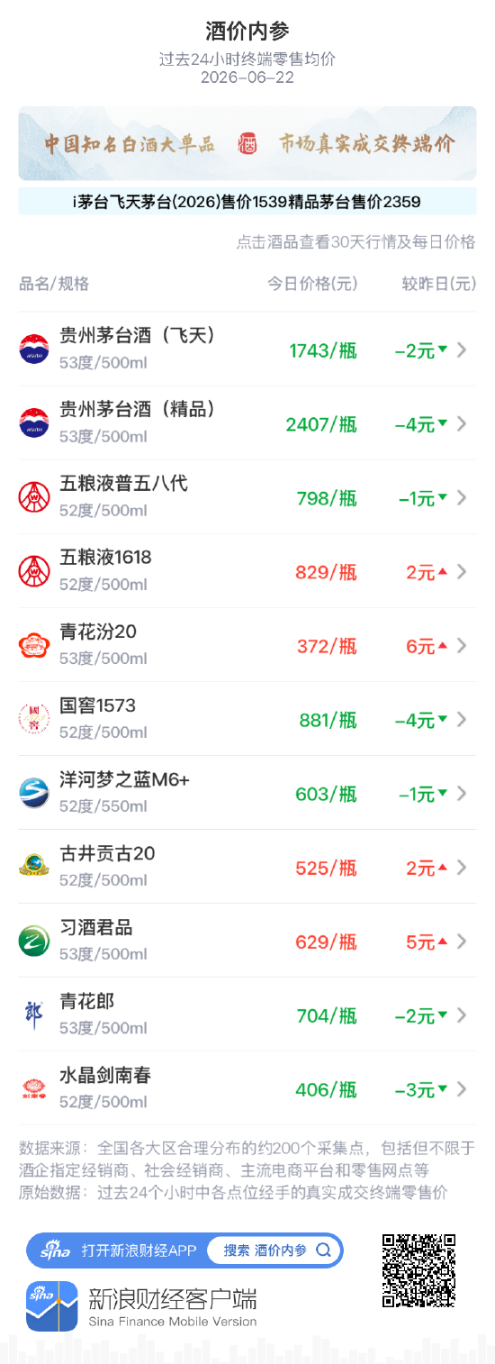 酒价内参6月22日价格发布:水晶剑南春下跌3元