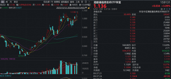 建滔、智谱携手冲高18%！规模最大港股通信息技术ETF华宝（159131）涨超3%	，盘中价格创上市新高！