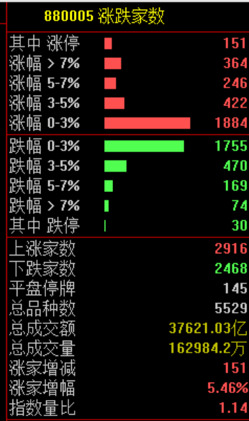大涨原因找到了！股民：买券商就是买科技！