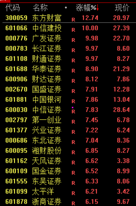 大涨原因找到了！股民：买券商就是买科技！