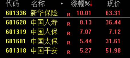 大涨原因找到了！股民：买券商就是买科技！