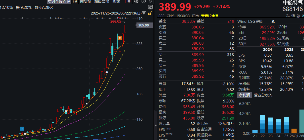 年初至今大涨870%！中船特气，停牌核查