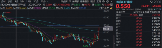 买券商就是买科技？顶流券商ETF华宝（512000）再涨2%，基金经理：中报落地前	，持续关注券商