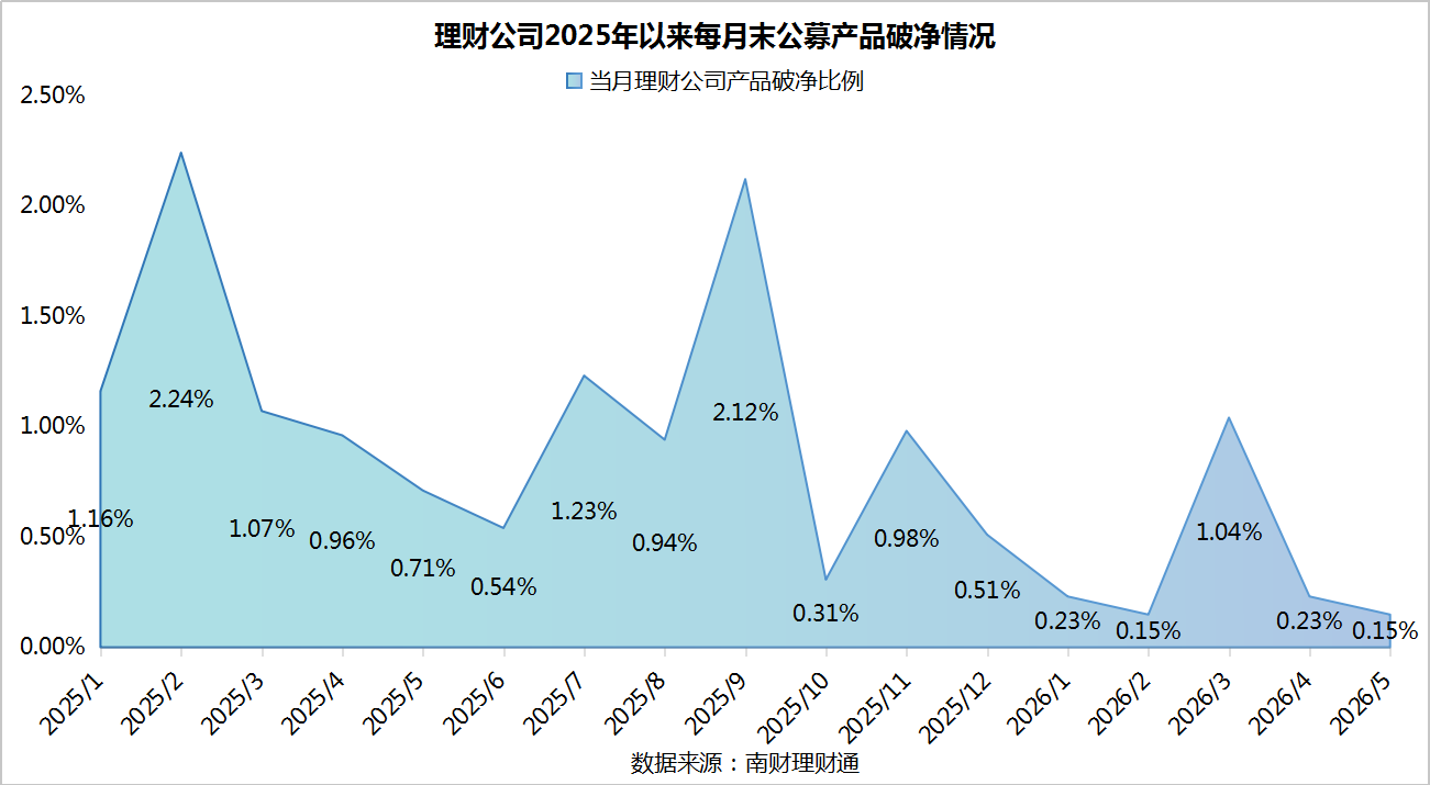 银行理财5月报：15家理财子“0破净”，科技主题产品发行火热