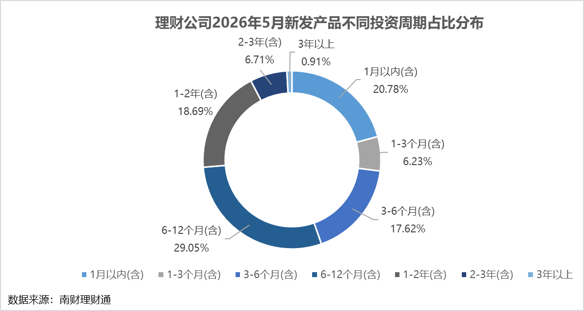 银行理财5月报：15家理财子“0破净”，科技主题产品发行火热