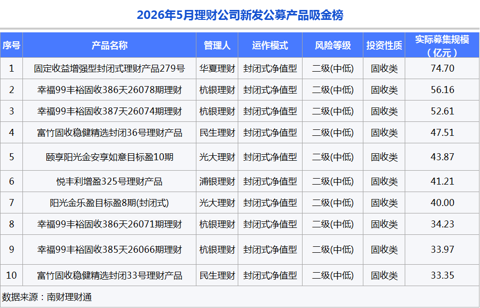 银行理财5月报：15家理财子“0破净	”，科技主题产品发行火热