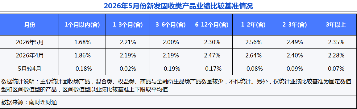 银行理财5月报：15家理财子“0破净”	，科技主题产品发行火热