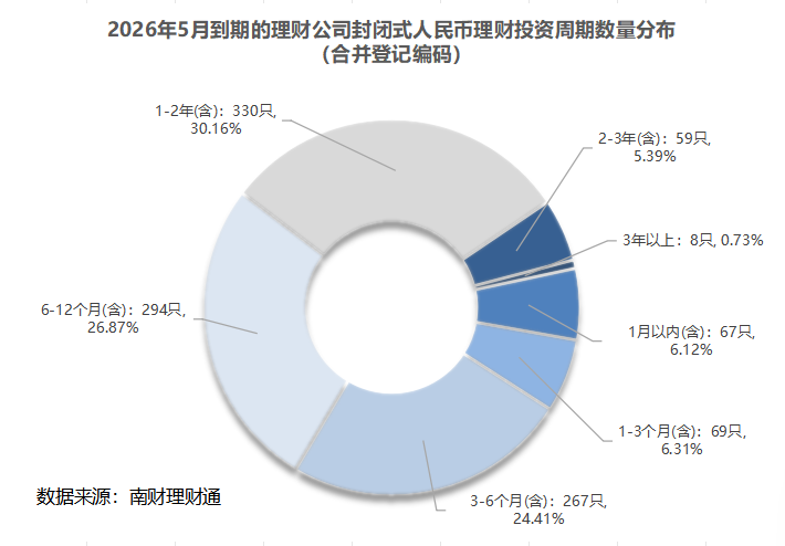 银行理财5月报：15家理财子“0破净”，科技主题产品发行火热