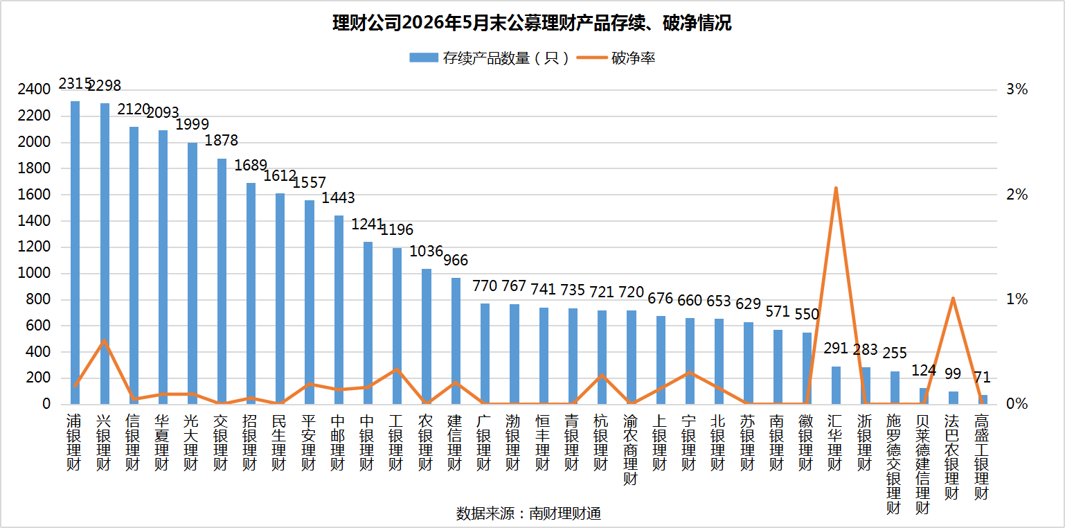 银行理财5月报：15家理财子“0破净”	，科技主题产品发行火热