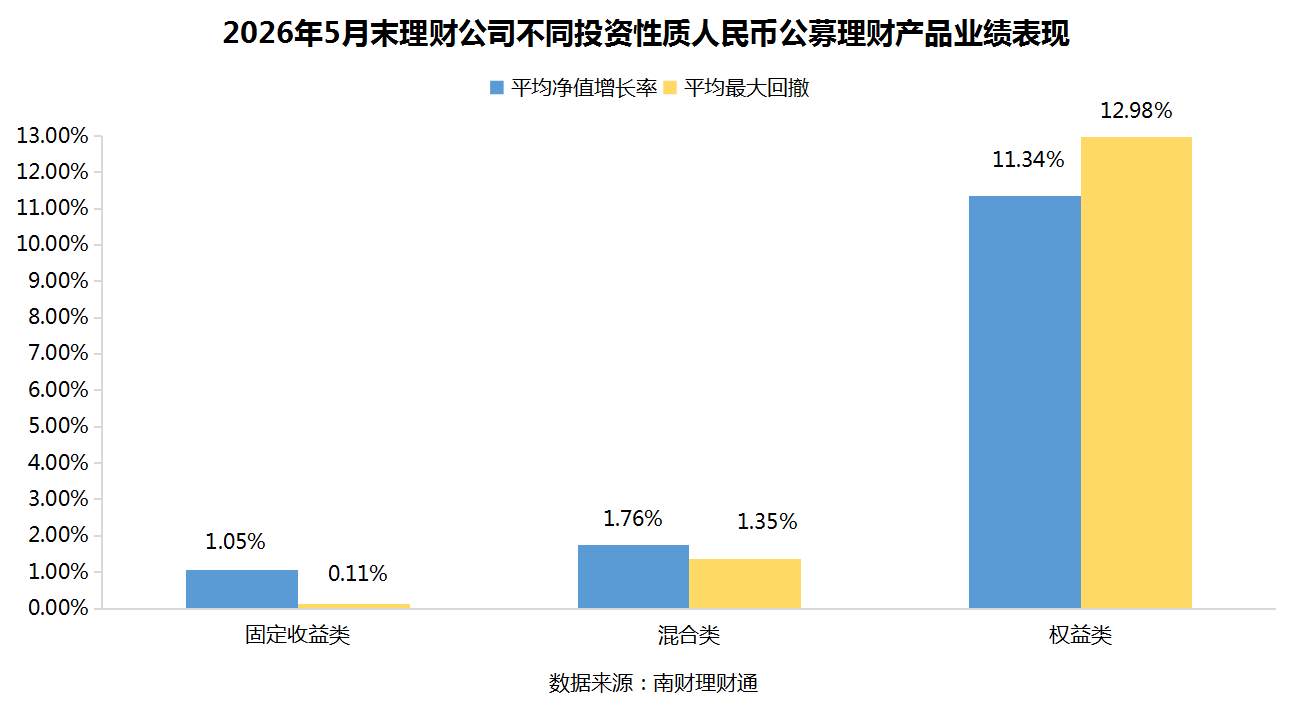 银行理财5月报：15家理财子“0破净”	，科技主题产品发行火热