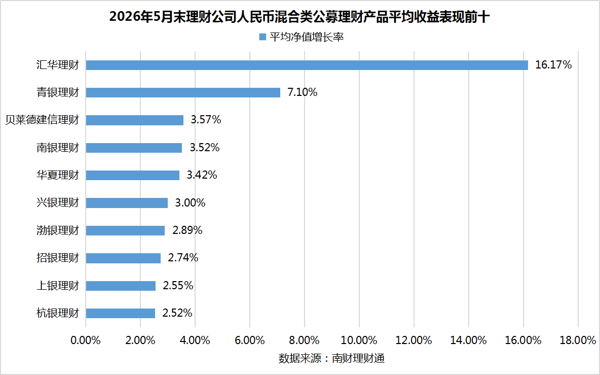 银行理财5月报：15家理财子“0破净”，科技主题产品发行火热